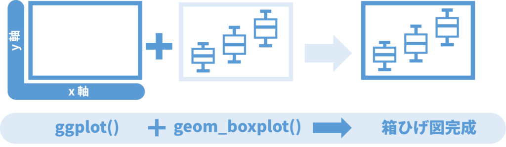 R 箱ひげ図の作り方 R図鑑