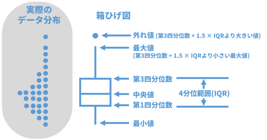 R 箱ひげ図の作り方 R図鑑